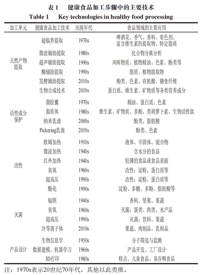 《食品科学》：中国农业大学温馨副教授等：高新技术在天然产物及其健康食品加工中的应用(图2)