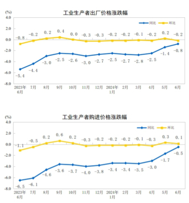 国家统计局：6月份PPI同比降幅继续收窄(图1)
