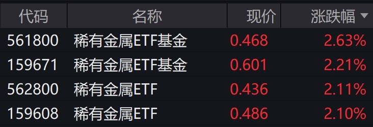 稀有金属概念股走强相关ETF涨超2%(图1)