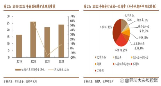 四川大决策投顾：供需紧平衡预期下金属钼高景气度有望延续(图4)