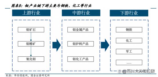 四川大决策投顾：供需紧平衡预期下金属钼高景气度有望延续(图1)