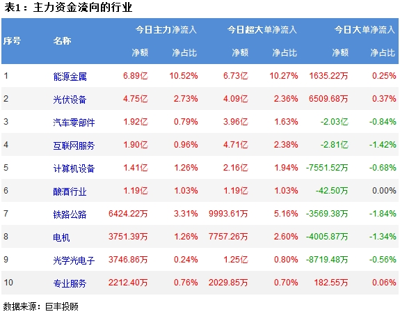 巨丰资金流向：市场震荡回落能源金属获青睐！(图2)