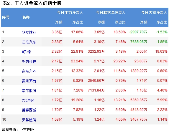 巨丰资金流向：市场震荡回落能源金属获青睐！(图3)
