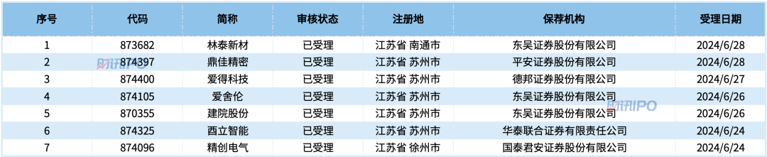 北交所IPO受理提速明显江苏省是IPO“大户”(图1)