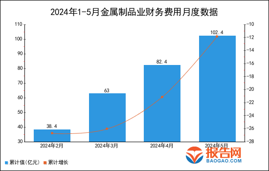 2024年1-5月金属制品业财务费用统计分析(图1)