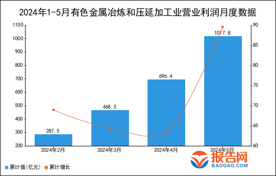 2024年1-5月有色金属冶炼和压延加工业营业利润统计分析(图1)