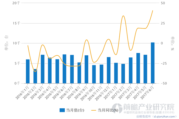 6月金属加工机床进口超万台增速再创新高(图1)