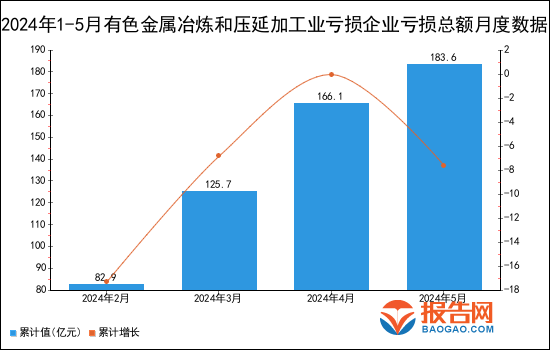 2024年1-5月有色金属冶炼和压延加工业亏损企业亏损总额统计分析(图1)