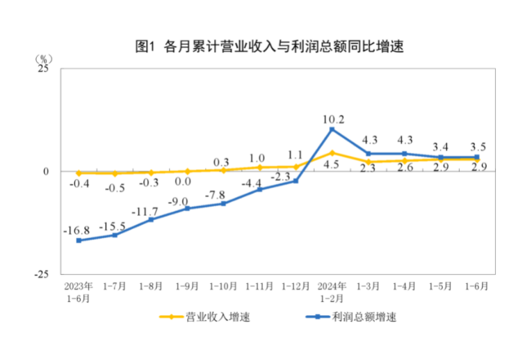 国家统计局：1至6月份全国规模以上工业企业利润增长35%(图1)