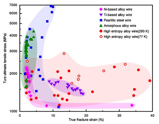科学通报高强金属丝材的力学行为与变形机理(图2)