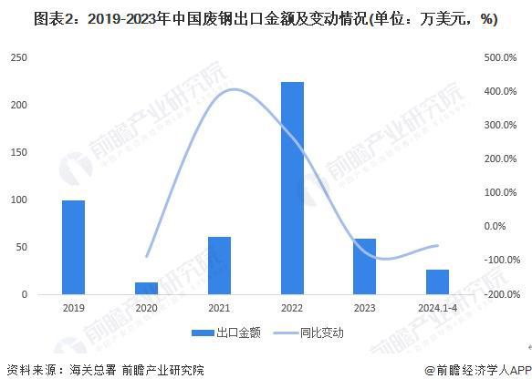 2024年中国废钢行业出口市场发展分析废钢出口以金属切削废碎料为主【组图】(图2)