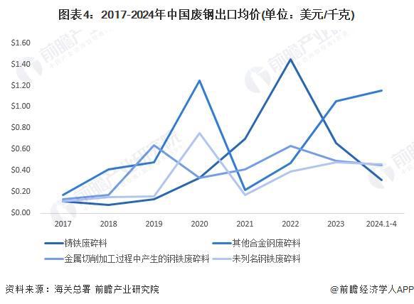 2024年中国废钢行业出口市场发展分析废钢出口以金属切削废碎料为主【组图】(图4)