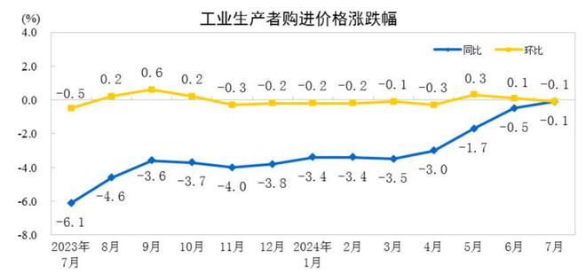 7月PPI同比下降08%环比下降02%降幅均与上月相同(图2)