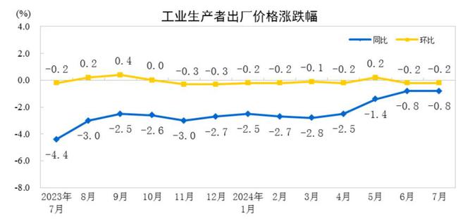 7月PPI同比下降08%环比下降02%降幅均与上月相同(图1)