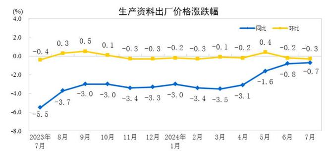 7月PPI同比下降08%环比下降02%降幅均与上月相同(图3)