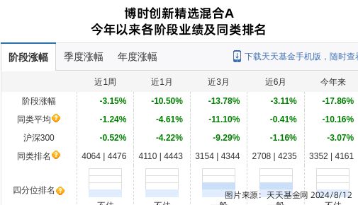 宁夏建材大跌998%！博时基金旗下1只基金持有(图1)