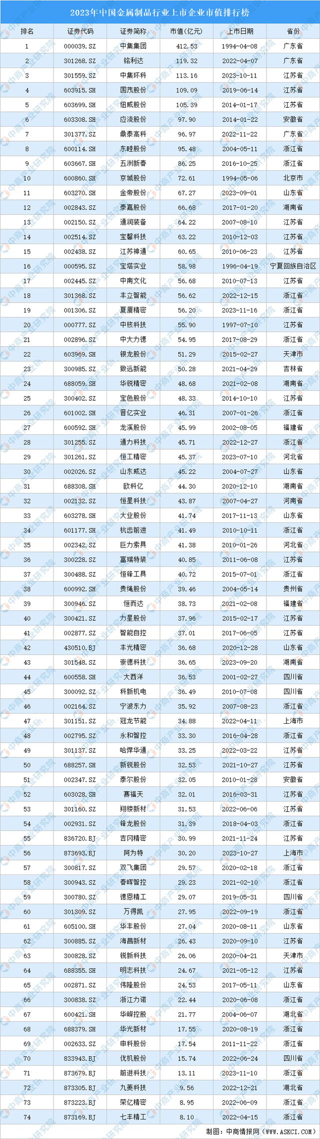 2023年中国金属制品行业上市企业市值排行榜(图1)