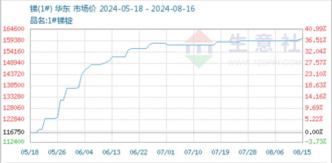 金属锑出口受限湖南黄金等概念股“开盘即巅峰”相关公(图1)