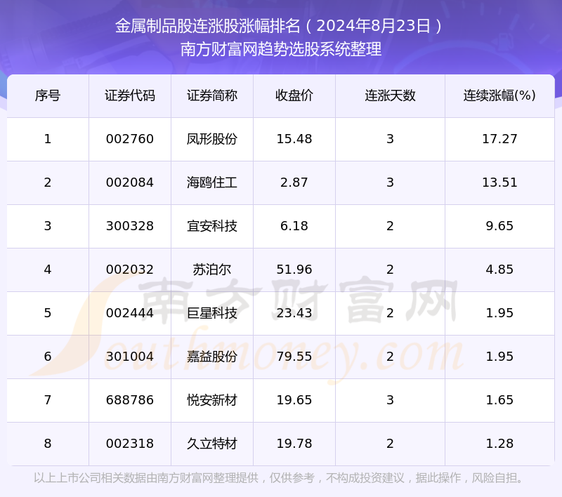 今日金属制品股行情：8只个股实现连涨（2024年8月23日）(图1)
