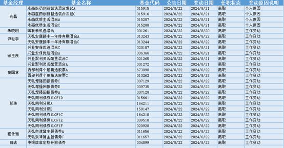 液态金属涨幅居前25位基金经理发生任职变动(图2)