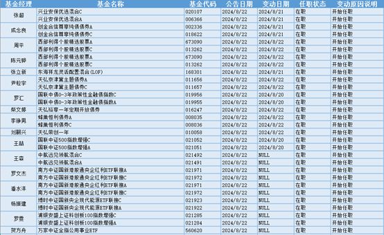 液态金属涨幅居前25位基金经理发生任职变动(图3)