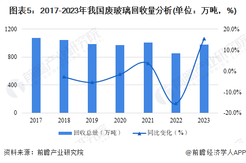 2024年中国再生资源行业市场供给现状分析非金属类再生资源市场差异化发展(图5)