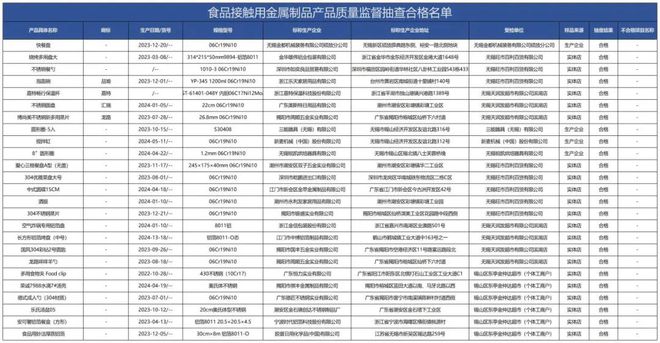 质检资讯｜无锡市监局食品接触用金属制品抽检：7批次基材化学成分不合格(图2)