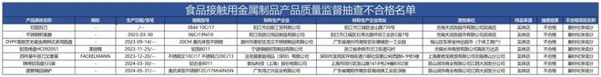 质检资讯｜无锡市监局食品接触用金属制品抽检：7批次基材化学成分不合格(图1)