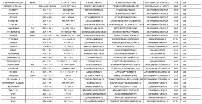 质检资讯｜无锡市监局食品接触用金属制品抽检：7批次基材化学成分不合格(图3)
