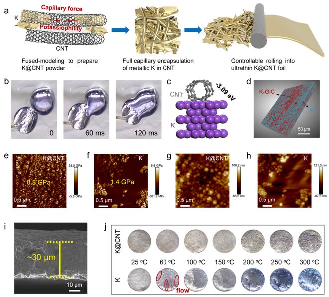 湖南大学《ACSEnergyLetters》打破界限！超薄钾-碳复合负极助力无枝晶、高倍率的钾金属电池(图2)