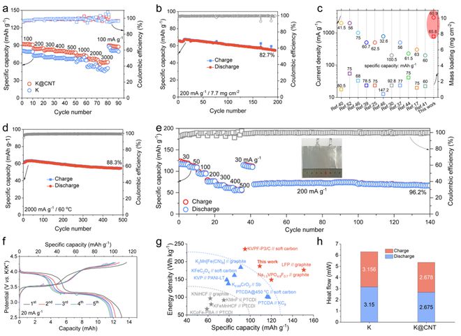 湖南大学《ACSEnergyLetters》打破界限！超薄钾-碳复合负极助力无枝晶、高倍率的钾金属电池(图5)