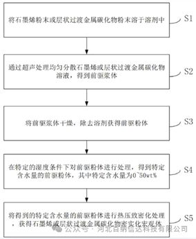 成果发布XCL0036]高强度石墨或层状过渡金属碳化物密实化宏观体低温制备方法(图1)