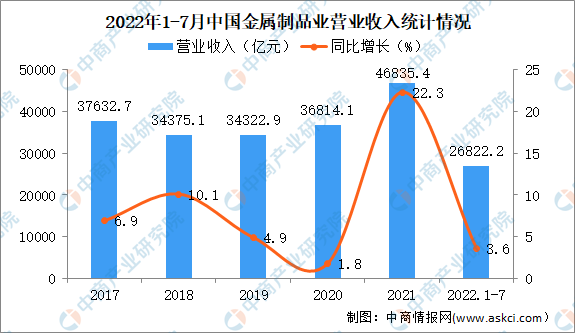 2022年1-7月中国金属制品业经营情况：营业成本增速高于收入(图1)