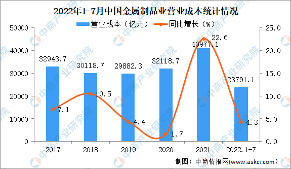 2022年1-7月中国金属制品业经营情况：营业成本增速高于收入(图2)