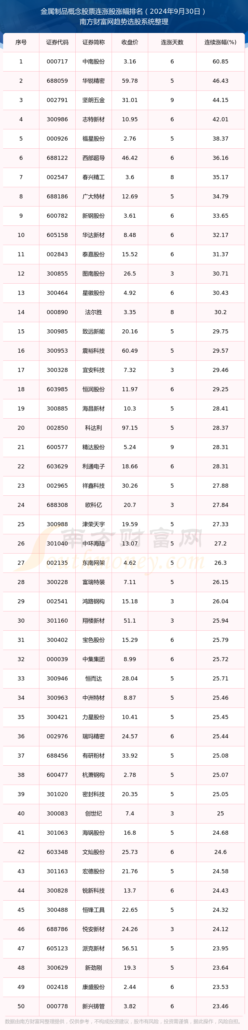 今日金属制品概念股票消息：112只个股实现连涨（2024年9月30日）(图1)