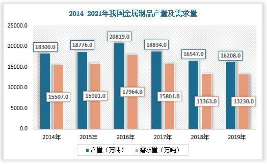 中国金属制品行业现状(图3)