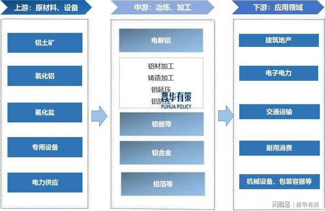 电解铝行业产业链、市场规模及发展趋势分析(图1)