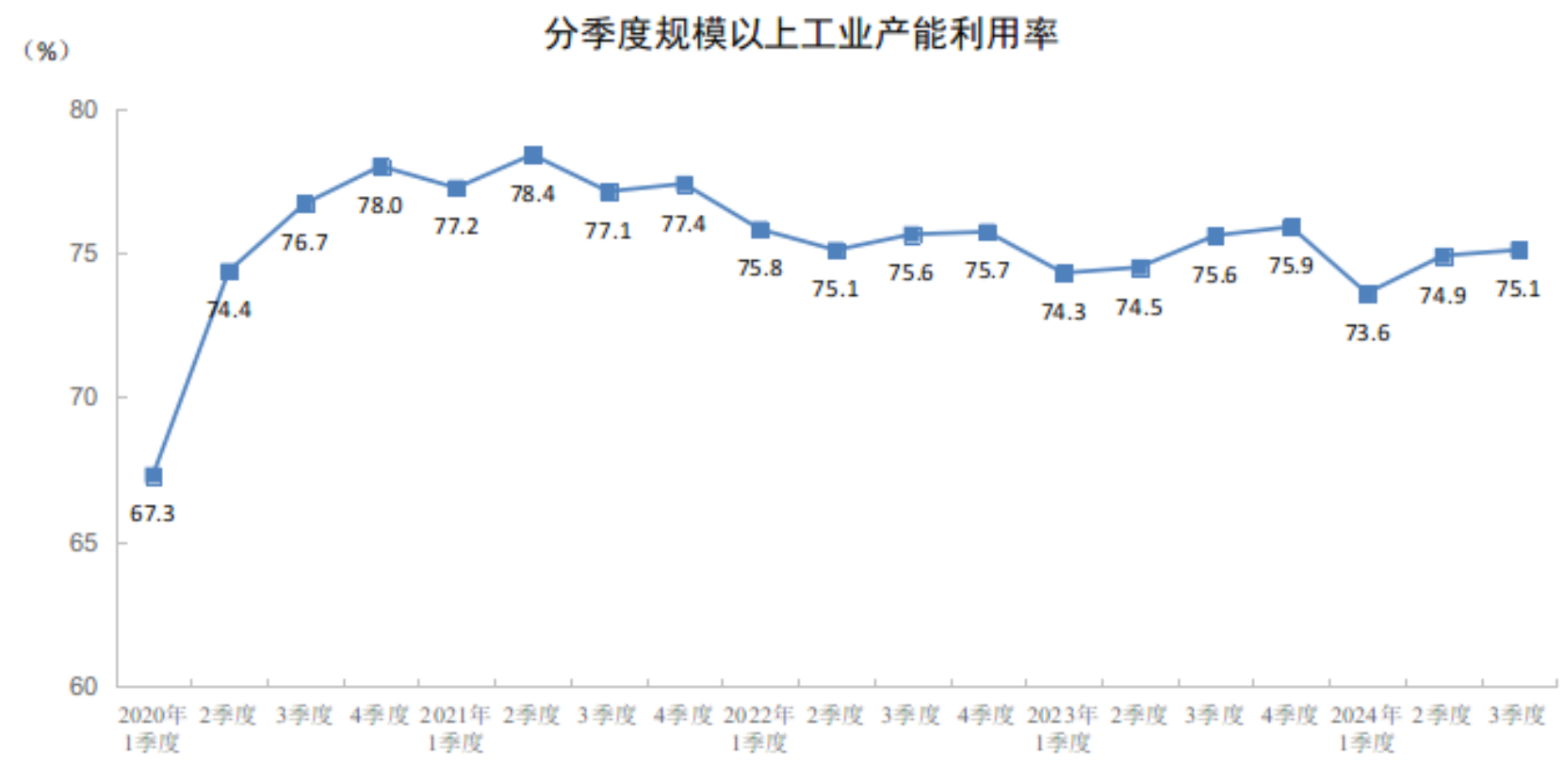 2024年三季度全国规模以上工业产能利用率为751%(图1)