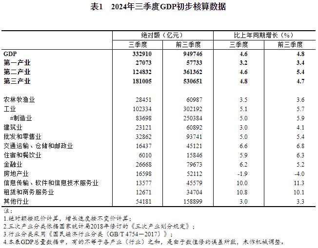 2024年三季度国内生产总值初步核算结果(图1)