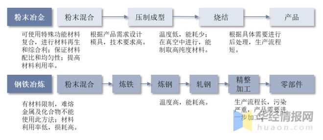 2022年全球及中国粉末冶金行业现状、市场竞争格局及未来发展趋势(图2)