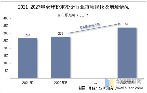 2022年全球及中国粉末冶金行业现状、市场竞争格局及未来发展趋势(图5)
