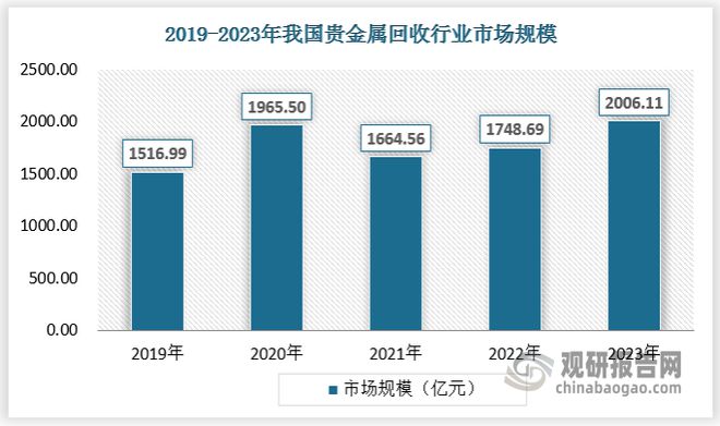 中国贵金属回收行业发展深度分析报告（2024-2031年）(图1)