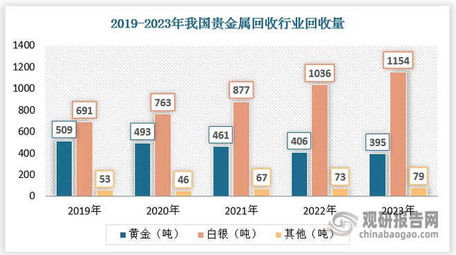 中国贵金属回收行业发展深度分析报告（2024-2031年）(图2)