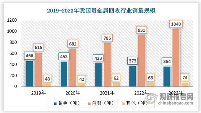 中国贵金属回收行业发展深度分析报告（2024-2031年）(图3)