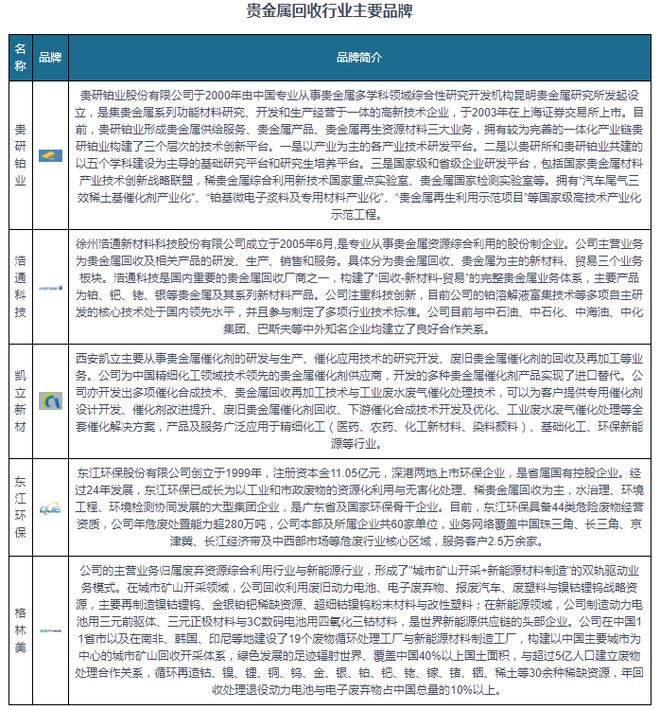 中国贵金属回收行业发展深度分析报告（2024-2031年）(图7)