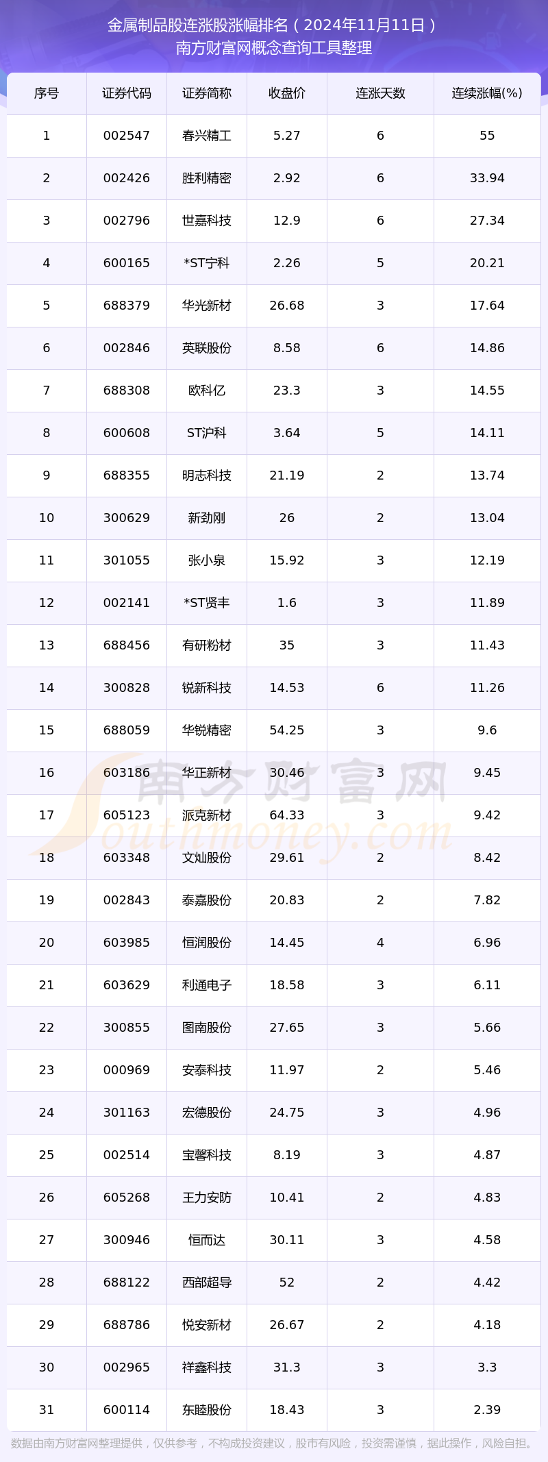 2024年11月11日金属制品股行情：31只个股实现连涨！(图1)