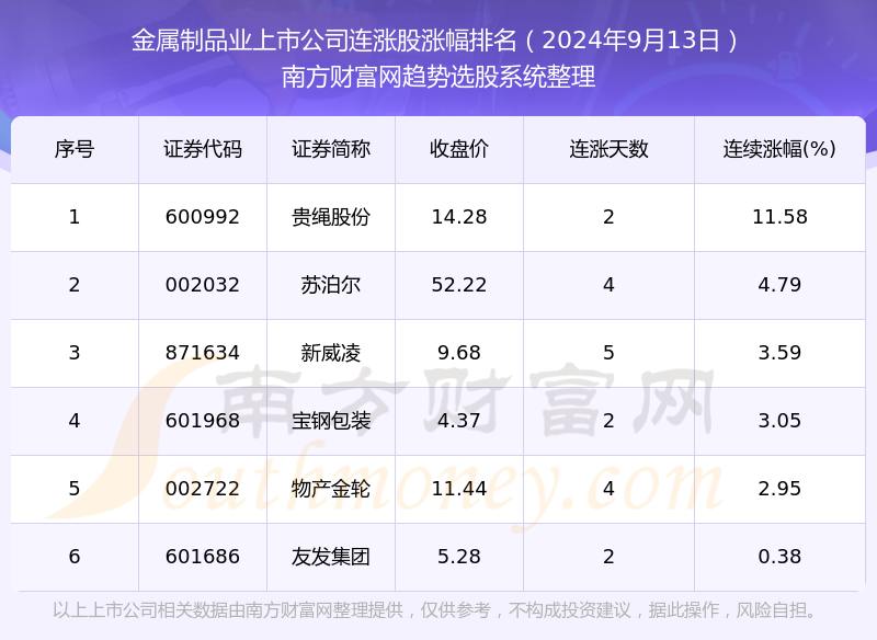 2024年9月13日金属制品业上市公司行情：共有6只个股实现连涨(图1)