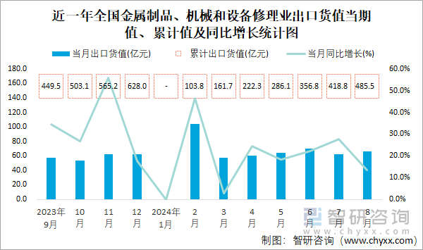 2024年1-8月全国金属制品、机械和设备修理业出口货值为4855亿元累计增长232%(图1)