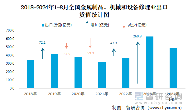 2024年1-8月全国金属制品、机械和设备修理业出口货值为4855亿元累计增长232%(图2)