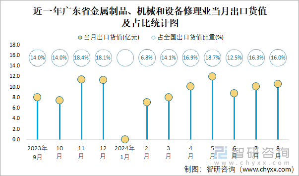 2024年1-8月全国金属制品、机械和设备修理业出口货值为4855亿元累计增长232%(图4)